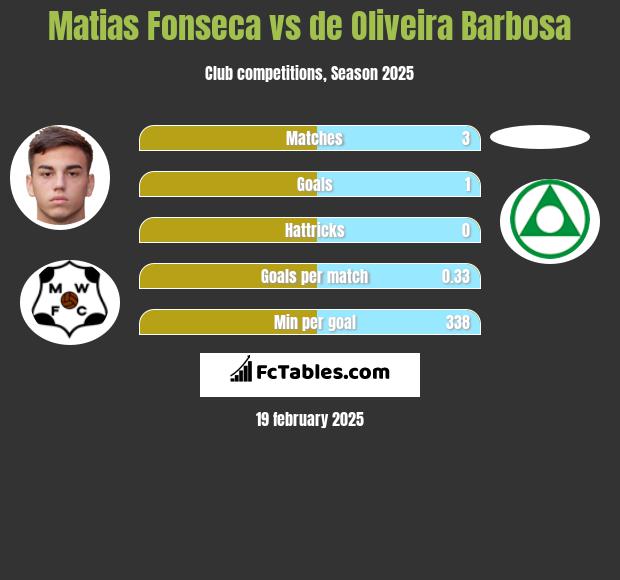 Matias Fonseca vs de Oliveira Barbosa h2h player stats