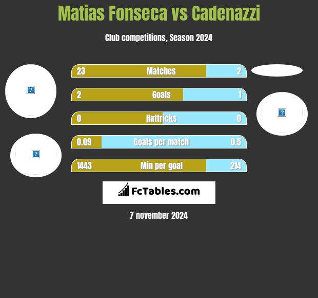 Matias Fonseca vs Cadenazzi h2h player stats