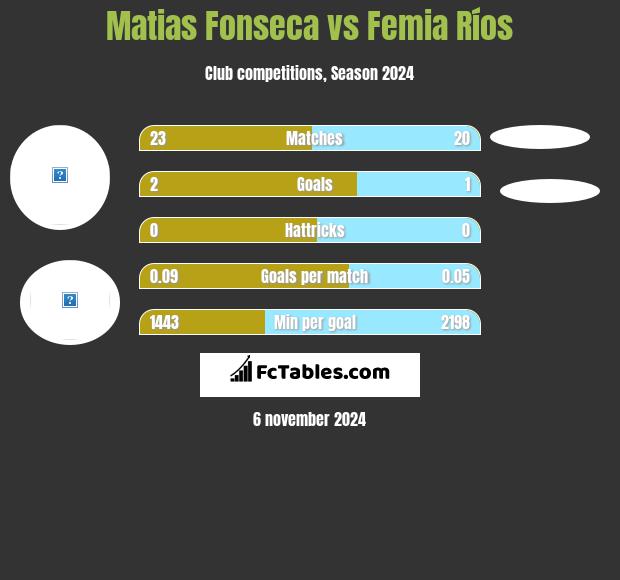 Matias Fonseca vs Femia Ríos h2h player stats