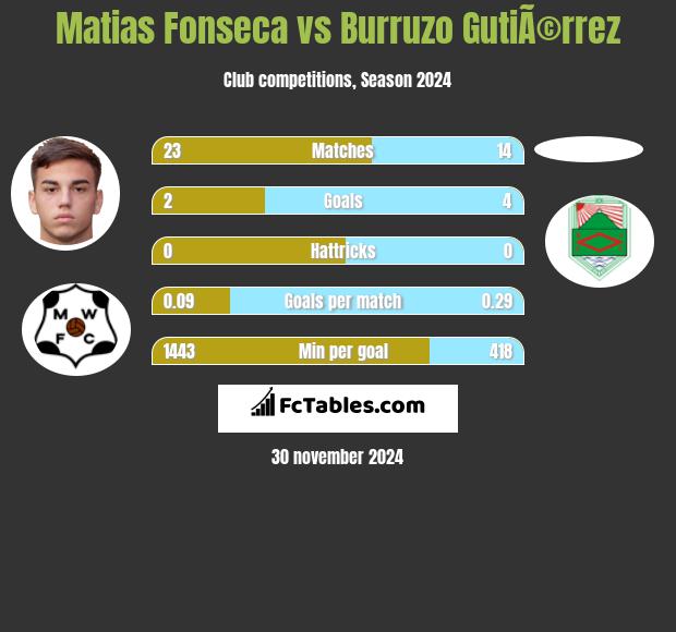 Matias Fonseca vs Burruzo GutiÃ©rrez h2h player stats