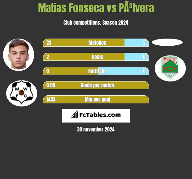 Matias Fonseca vs PÃ³lvera h2h player stats