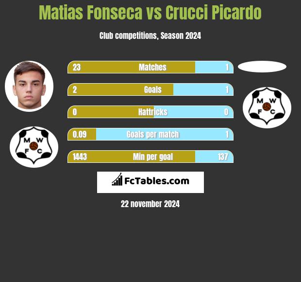 Matias Fonseca vs Crucci Picardo h2h player stats