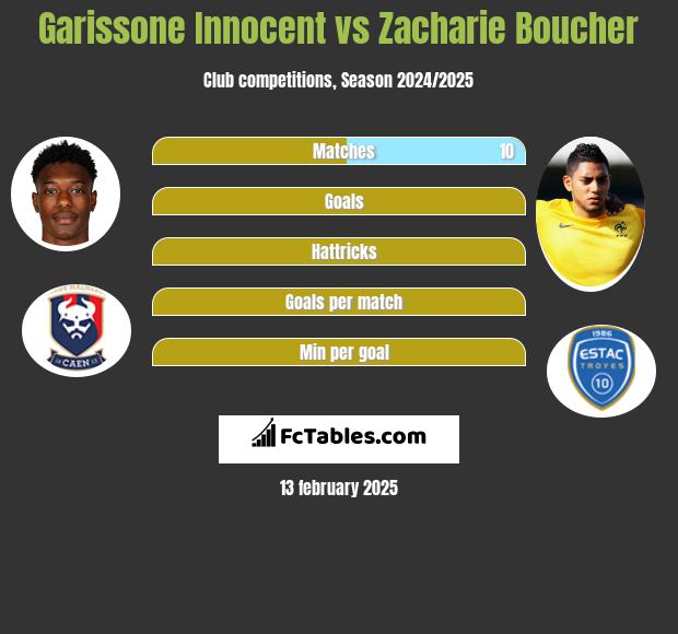 Garissone Innocent vs Zacharie Boucher h2h player stats