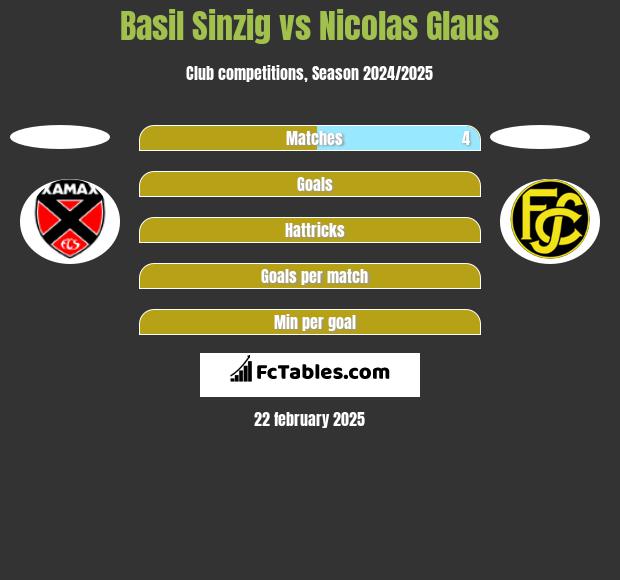 Basil Sinzig vs Nicolas Glaus h2h player stats