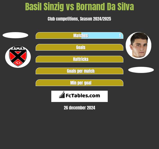 Basil Sinzig vs Bornand Da Silva h2h player stats