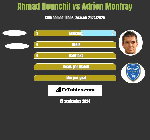 Ahmad Nounchil vs Adrien Monfray h2h player stats