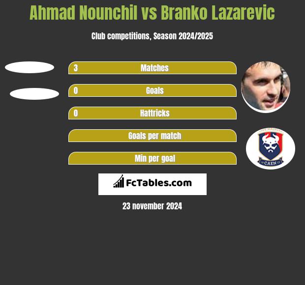 Ahmad Nounchil vs Branko Lazarevic h2h player stats