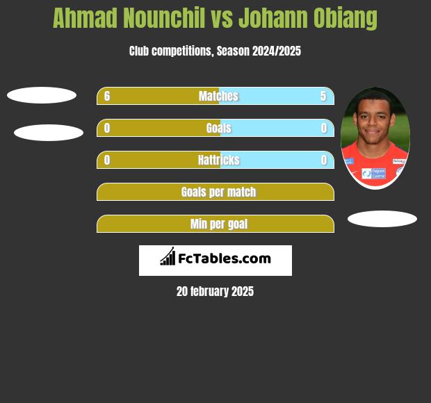 Ahmad Nounchil vs Johann Obiang h2h player stats