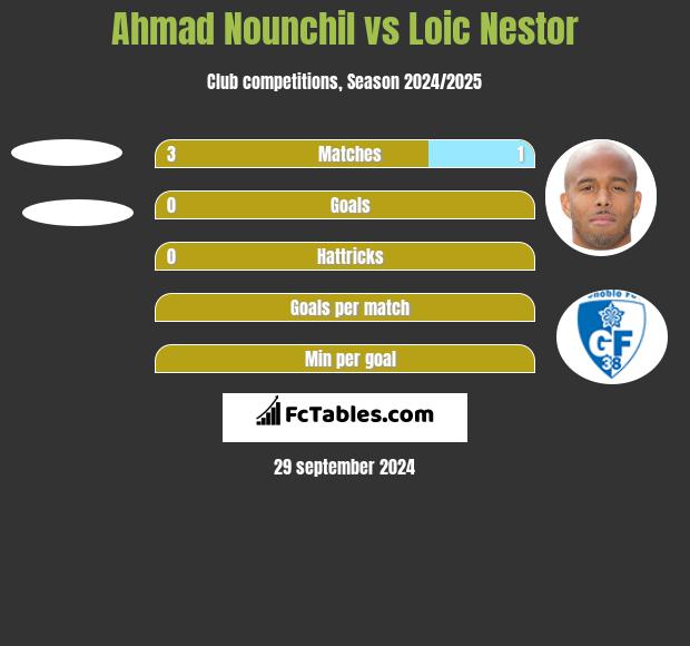 Ahmad Nounchil vs Loic Nestor h2h player stats