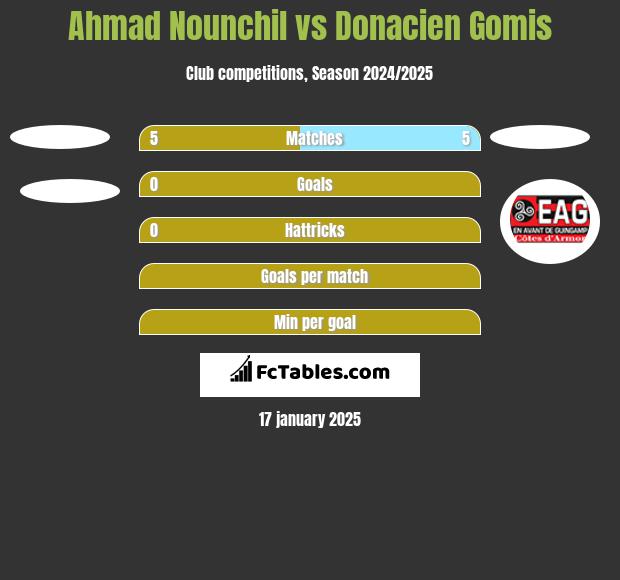 Ahmad Nounchil vs Donacien Gomis h2h player stats