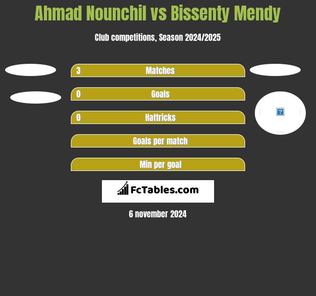 Ahmad Nounchil vs Bissenty Mendy h2h player stats