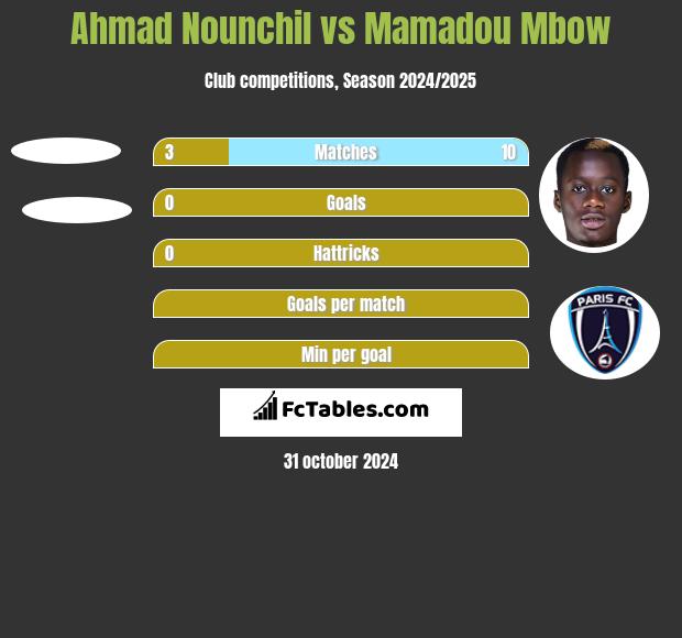 Ahmad Nounchil vs Mamadou Mbow h2h player stats