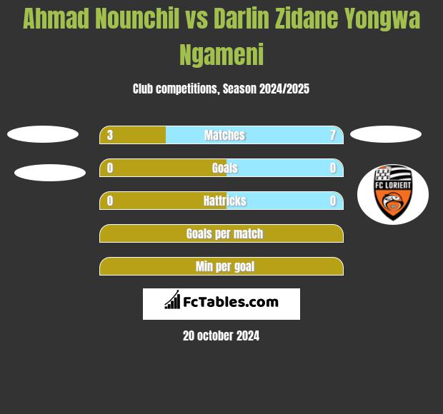 Ahmad Nounchil vs Darlin Zidane Yongwa Ngameni h2h player stats