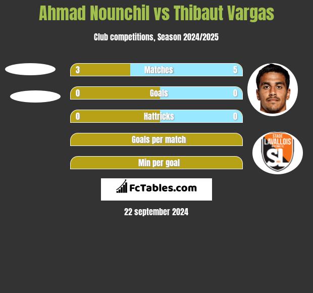 Ahmad Nounchil vs Thibaut Vargas h2h player stats