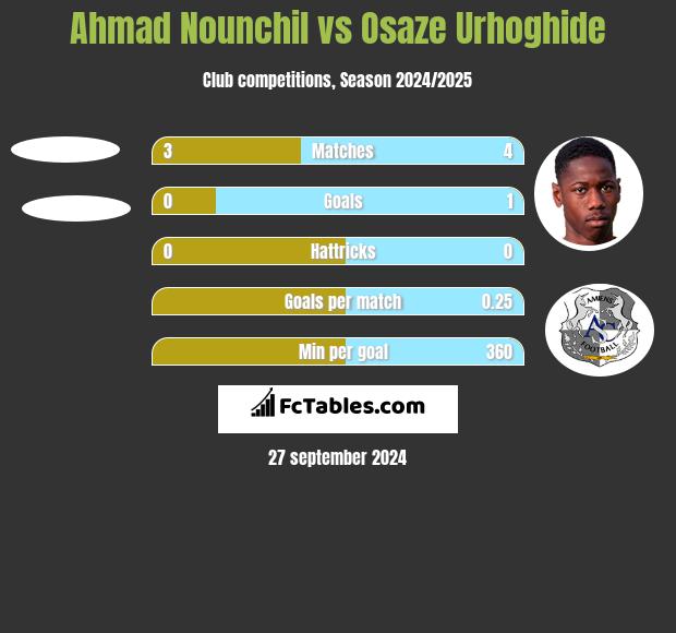 Ahmad Nounchil vs Osaze Urhoghide h2h player stats