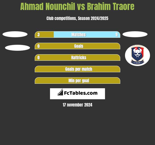 Ahmad Nounchil vs Brahim Traore h2h player stats