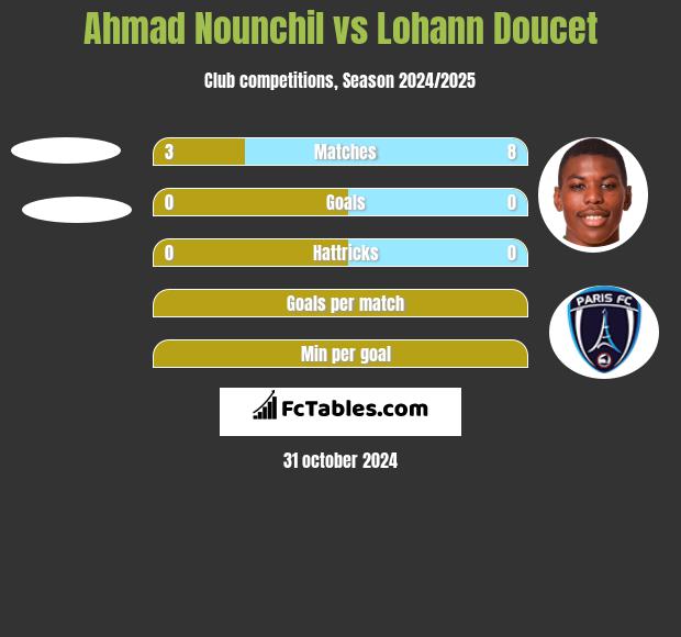 Ahmad Nounchil vs Lohann Doucet h2h player stats