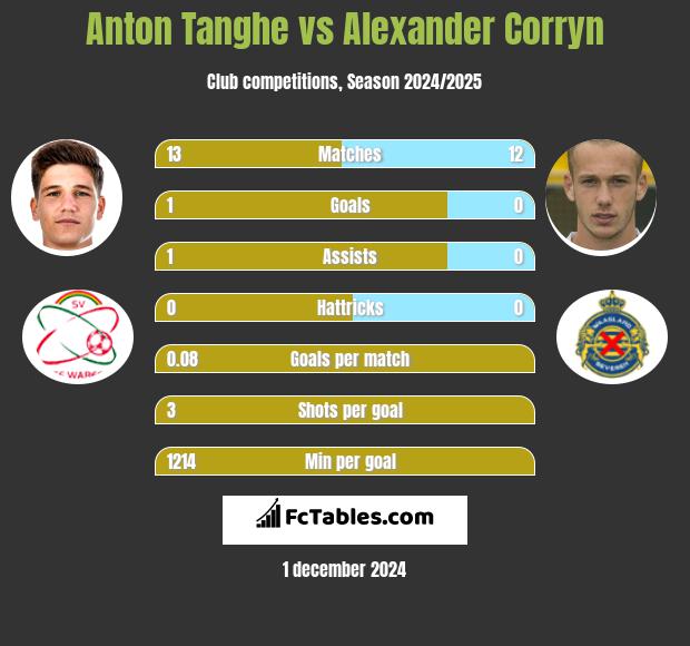 Anton Tanghe vs Alexander Corryn h2h player stats