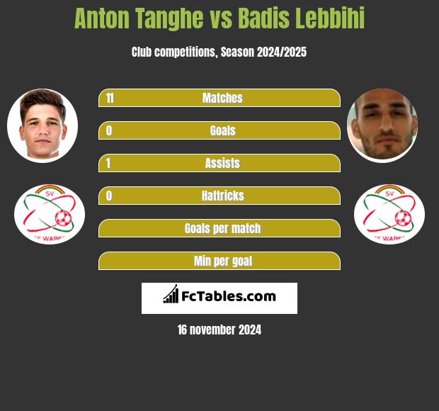 Anton Tanghe vs Badis Lebbihi h2h player stats