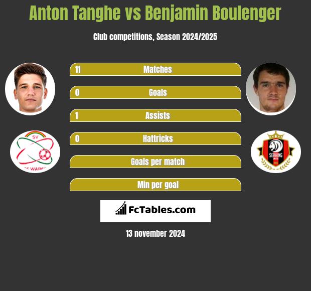 Anton Tanghe vs Benjamin Boulenger h2h player stats