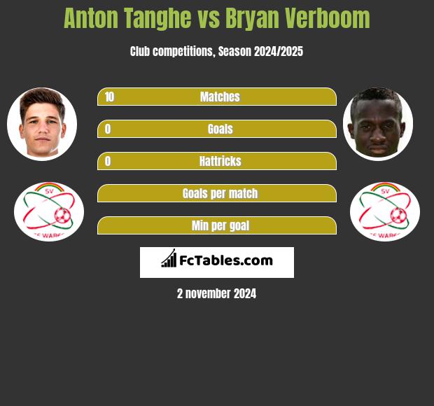 Anton Tanghe vs Bryan Verboom h2h player stats