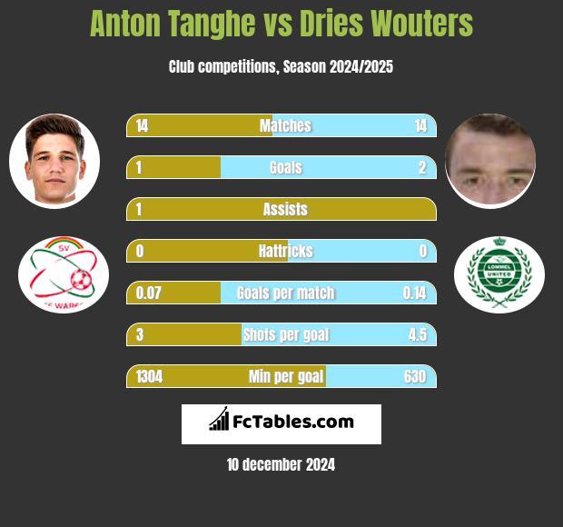 Anton Tanghe vs Dries Wouters h2h player stats