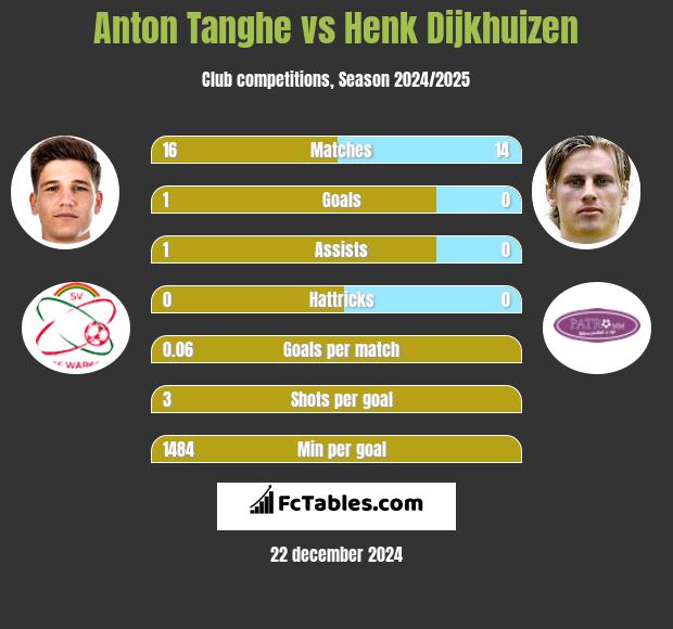 Anton Tanghe vs Henk Dijkhuizen h2h player stats