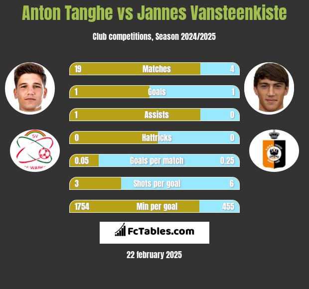 Anton Tanghe vs Jannes Vansteenkiste h2h player stats