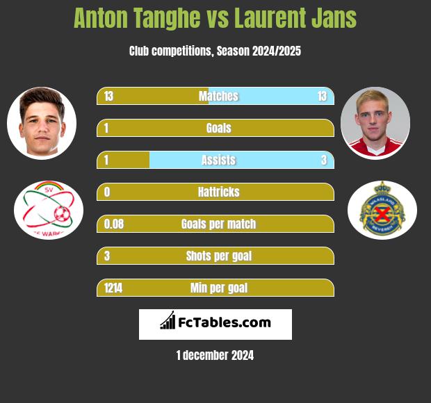 Anton Tanghe vs Laurent Jans h2h player stats