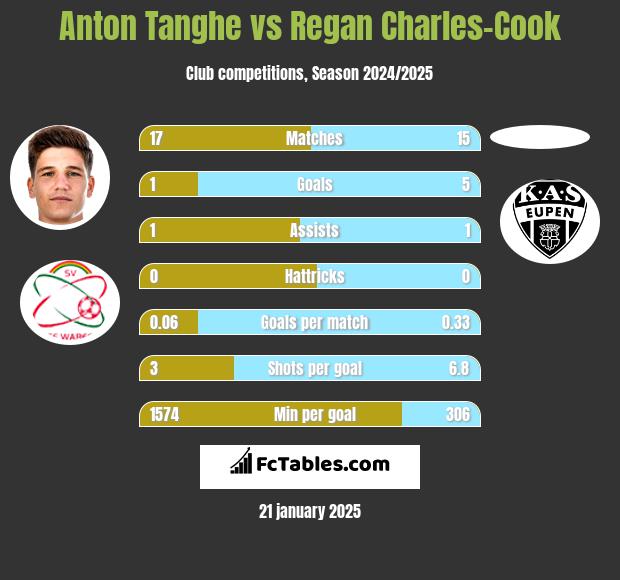 Anton Tanghe vs Regan Charles-Cook h2h player stats