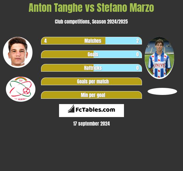 Anton Tanghe vs Stefano Marzo h2h player stats