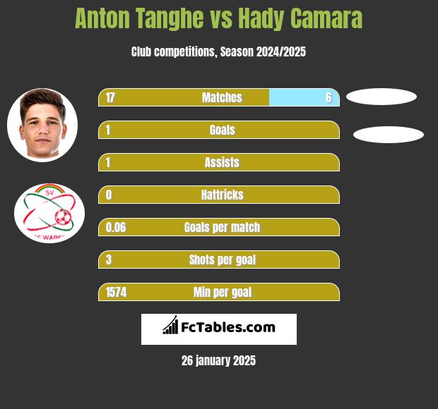 Anton Tanghe vs Hady Camara h2h player stats