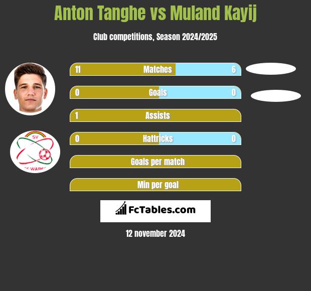 Anton Tanghe vs Muland Kayij h2h player stats