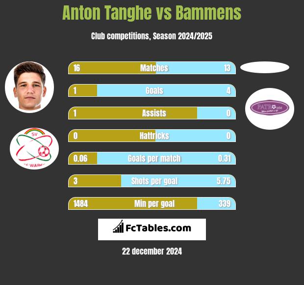 Anton Tanghe vs Bammens h2h player stats