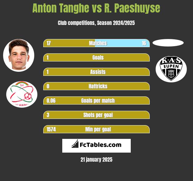 Anton Tanghe vs R. Paeshuyse h2h player stats