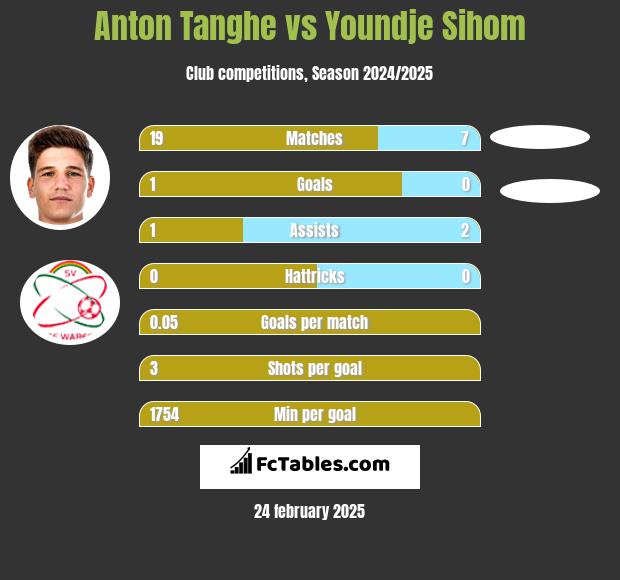 Anton Tanghe vs Youndje Sihom h2h player stats