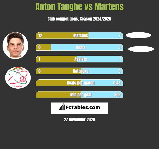 Anton Tanghe vs Martens h2h player stats