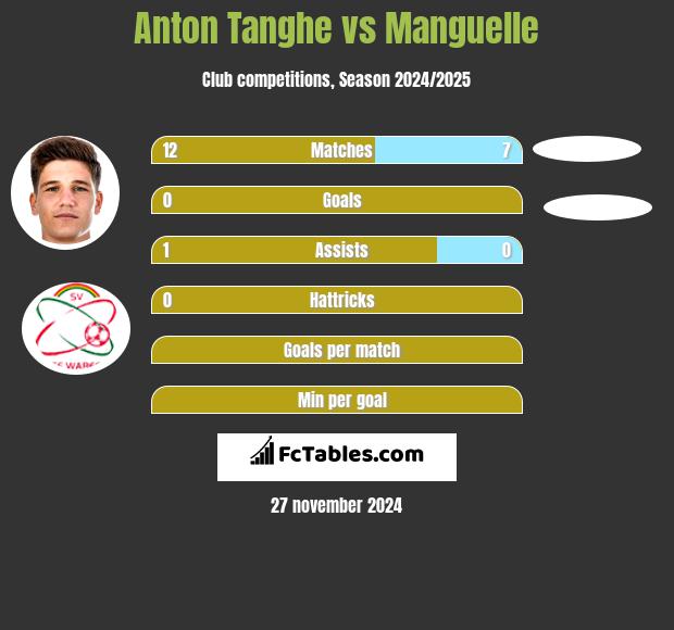 Anton Tanghe vs Manguelle h2h player stats