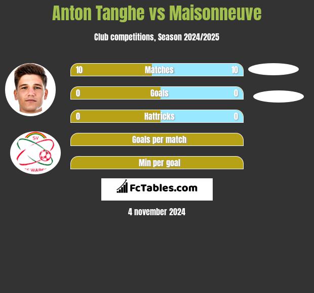 Anton Tanghe vs Maisonneuve h2h player stats