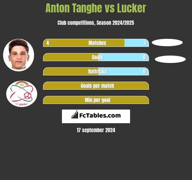 Anton Tanghe vs Lucker h2h player stats