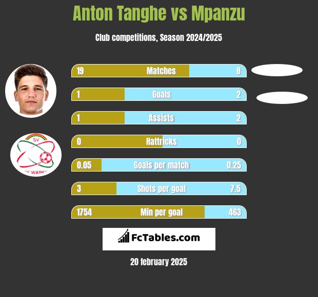 Anton Tanghe vs Mpanzu h2h player stats