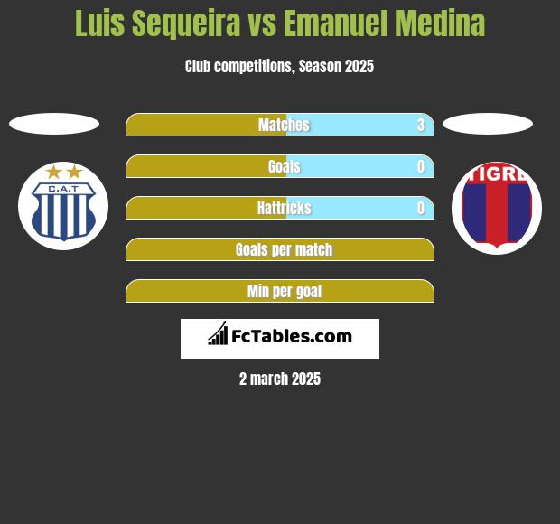 Luis Sequeira vs Emanuel Medina h2h player stats