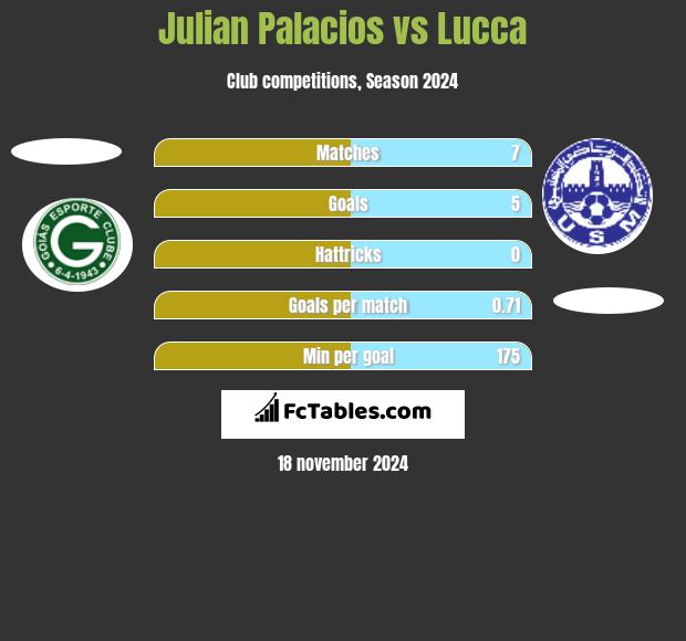 Julian Palacios vs Lucca h2h player stats