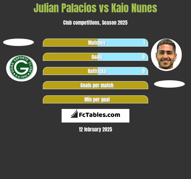 Julian Palacios vs Kaio Nunes h2h player stats