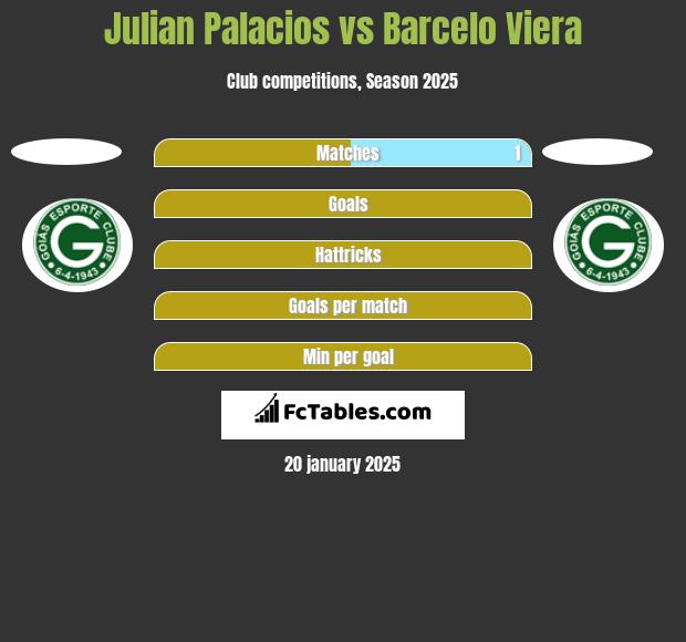 Julian Palacios vs Barcelo Viera h2h player stats