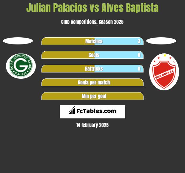 Julian Palacios vs Alves Baptista h2h player stats