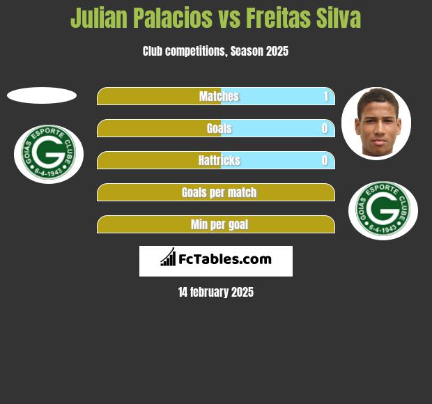 Julian Palacios vs Freitas Silva h2h player stats