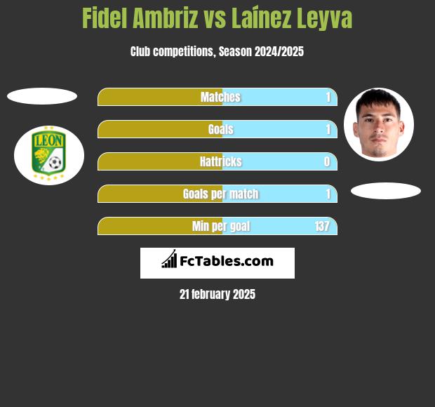 Fidel Ambriz vs Laínez Leyva h2h player stats