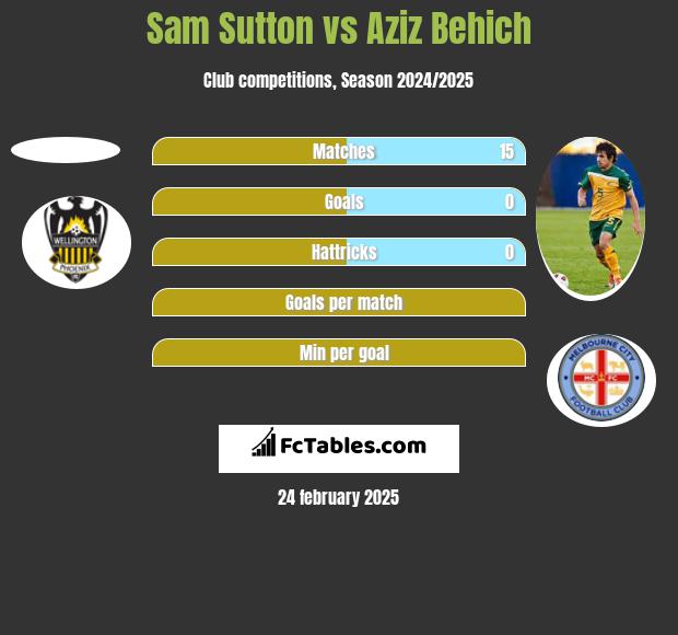 Sam Sutton vs Aziz Behich h2h player stats