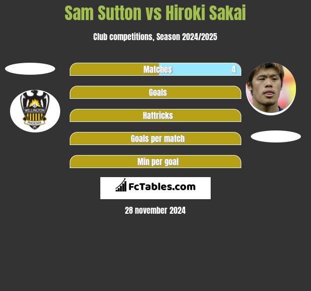 Sam Sutton vs Hiroki Sakai h2h player stats